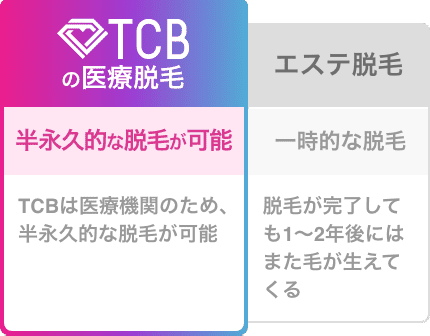 半永久的な脱毛が可能