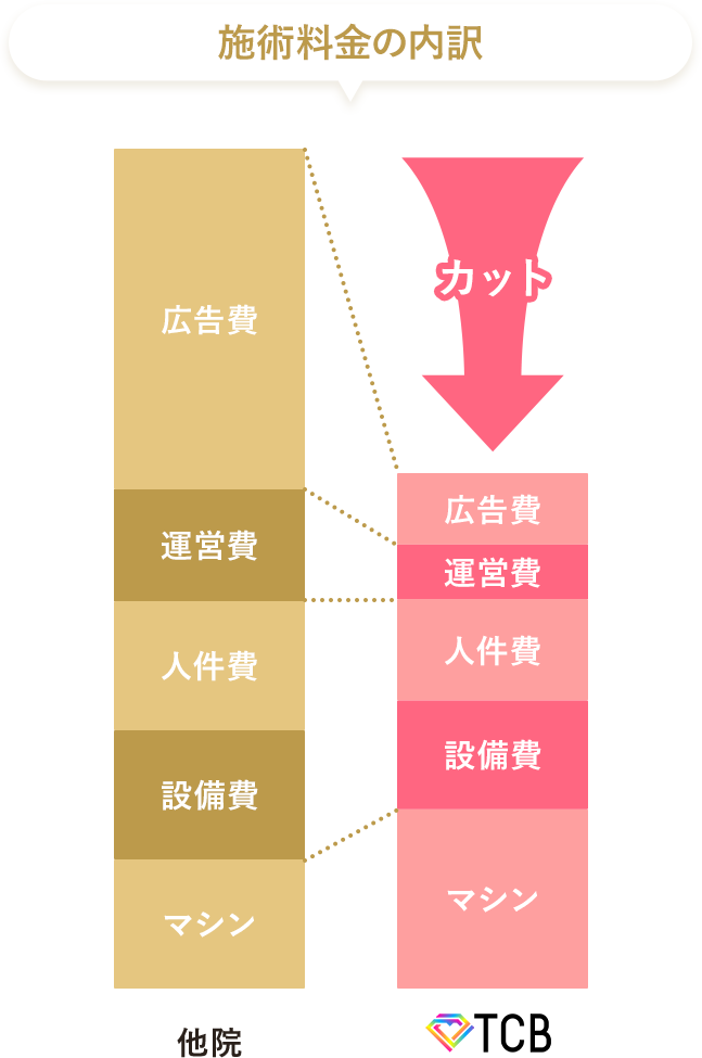 施術料金の内訳