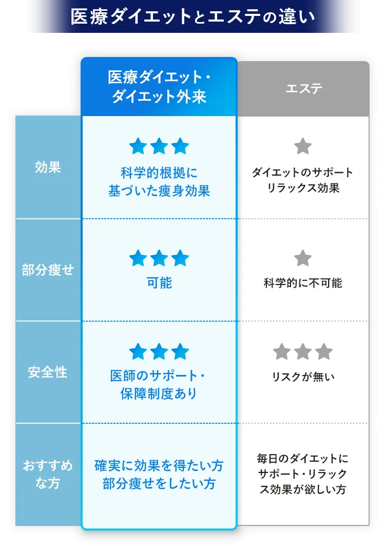 医療ダイエットとaestheticの違い