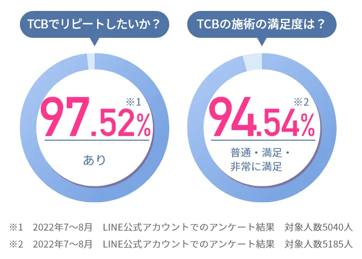 TCBでリピートしたいか？97.52% TCBの施術満足度は？94.54%
