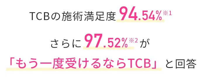 TCBの施術満足度？94.54% さらに97.52%が「もう一度受けるならTCB」と回答