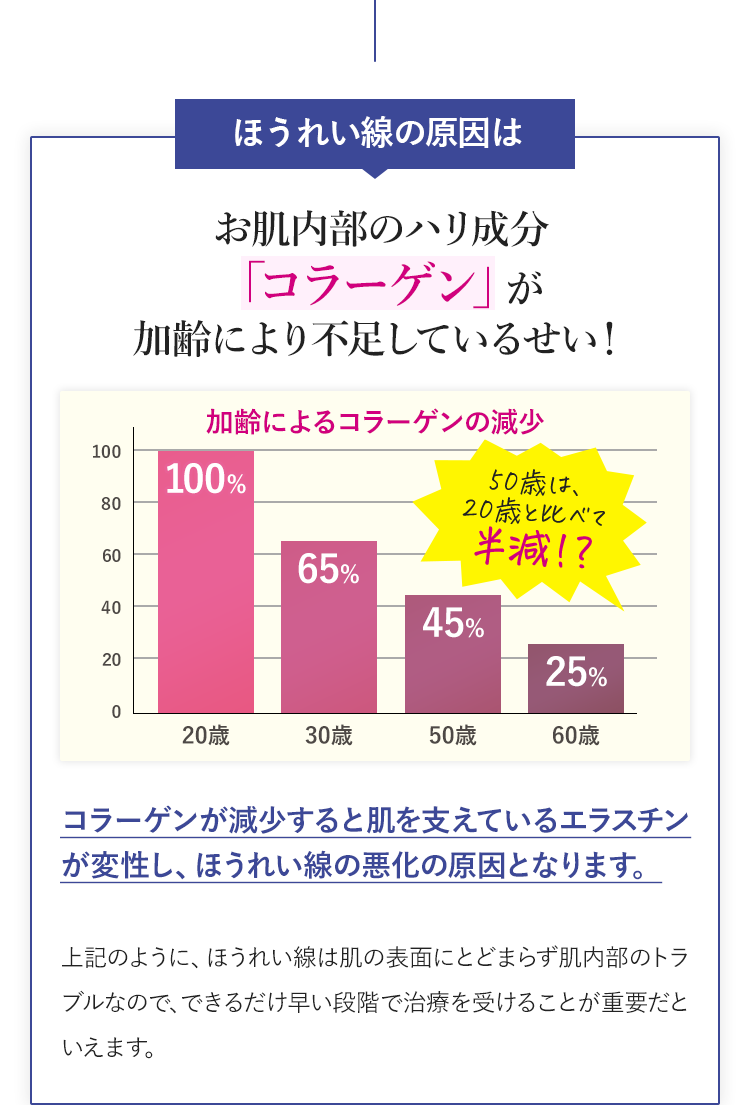 ほうれい線の原因はお肌内部の「コラーゲン」が加齢により不足しているせい!