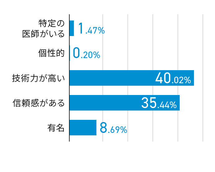 二重術が初めての方に聞いたクリニックを選ぶポイント