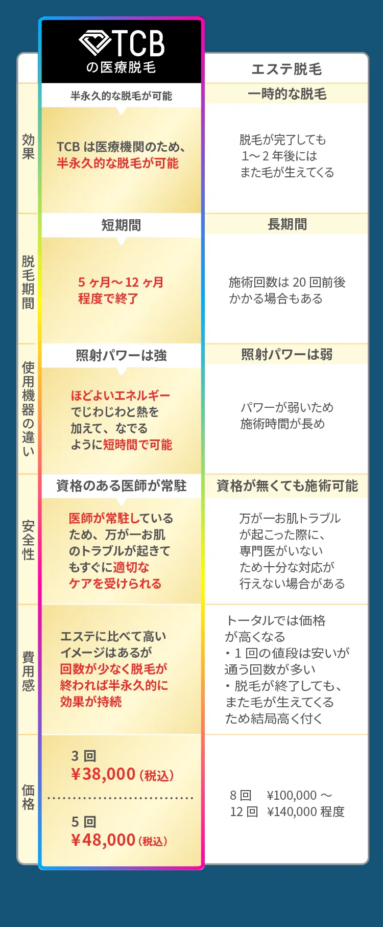 TCBは医療機関のため、半永久的な脱毛が可能