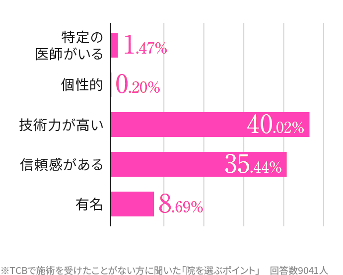 二重術が初めての方に聞いたクリニックを選ぶポイント