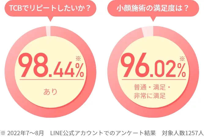 小顔施術の満足度