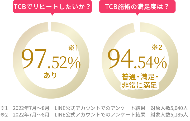 TCBでリピートしたいか？【97.52％※あり】　TCB施術の満足度は？【94.54％※普通・満足・非常に満足】