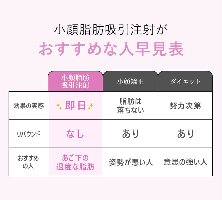 小顔脂肪吸引注射がおすすめな人早見表