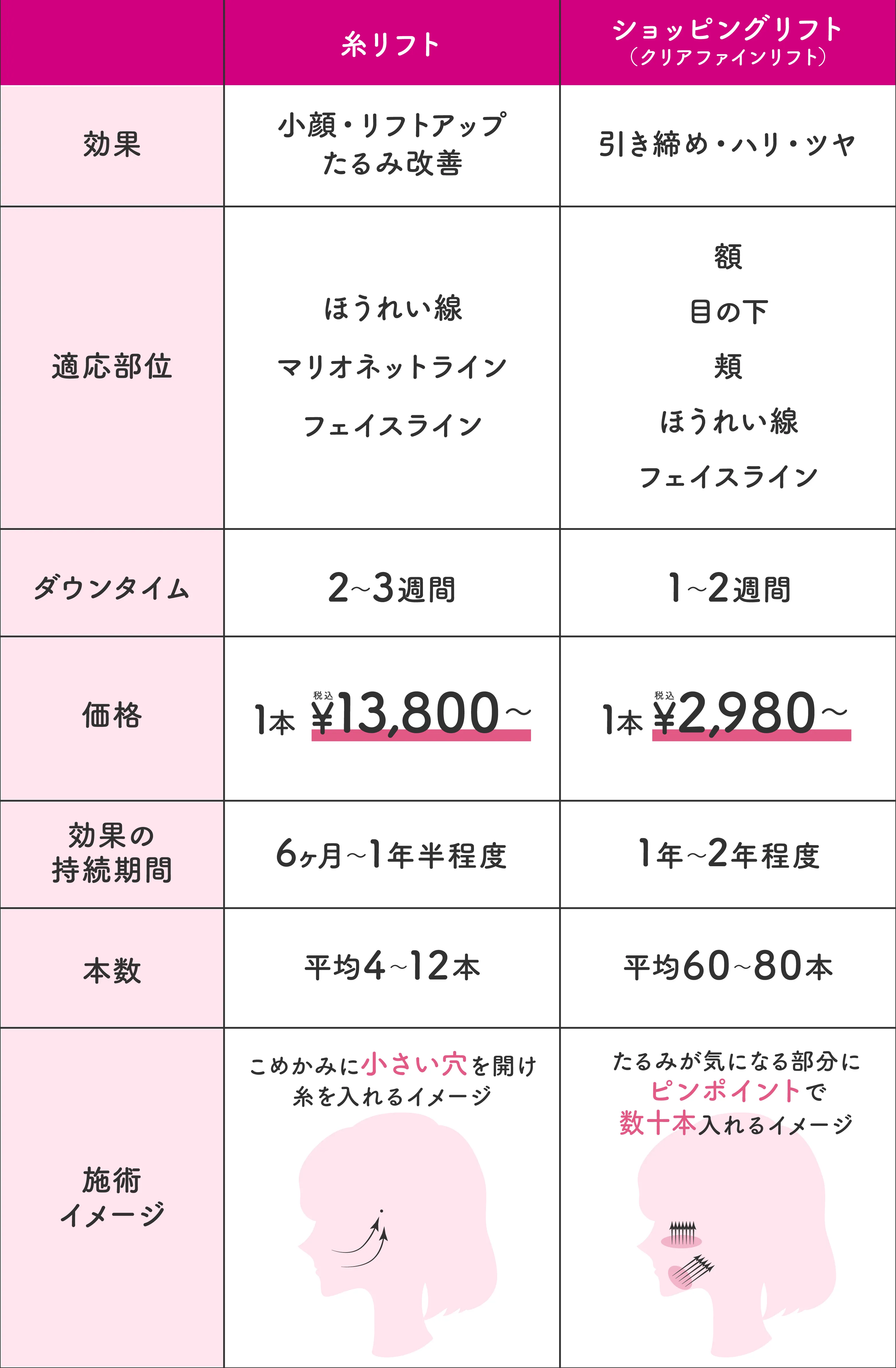 比較表