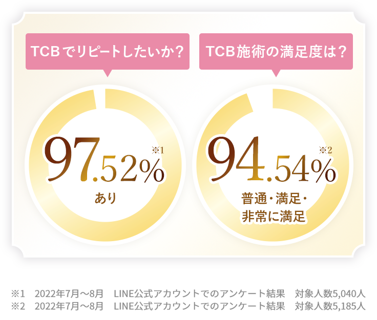 TCBでリピートしたいか？【97.52％※あり】　TCB施術の満足度は？【94.54％※普通・満足・非常に満足】