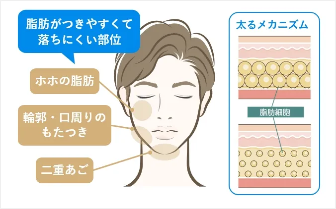 たるみを解消