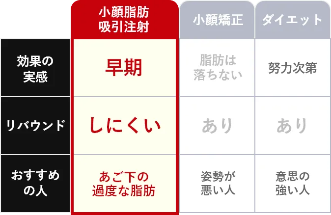 小顔脂肪吸引注射がおすすめな人 早見表