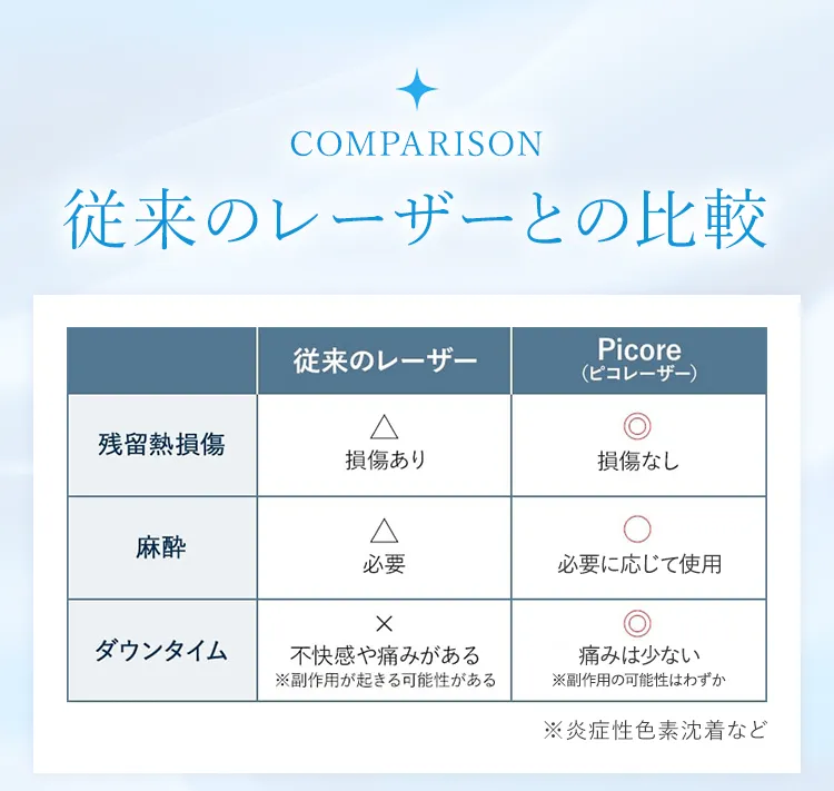 従来のレーザーとの比較