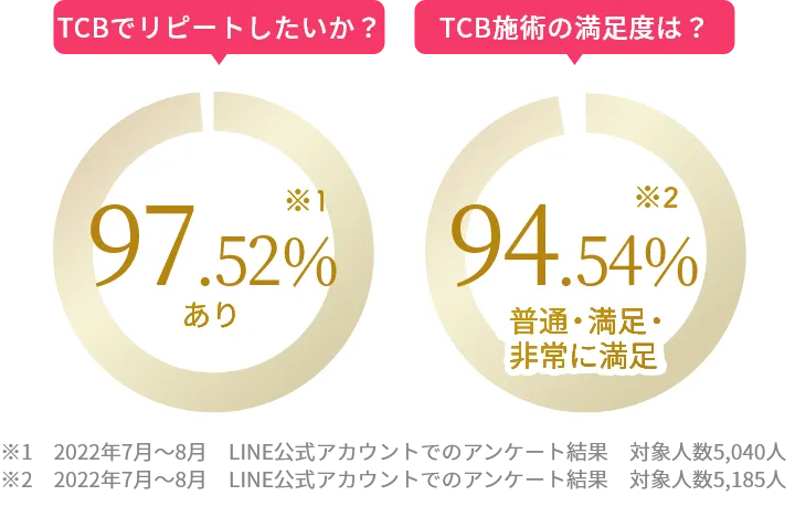 TCBでリピートしたいか？【97.52％※あり】　TCB施術の満足度は？【94.54％※普通・満足・非常に満足】