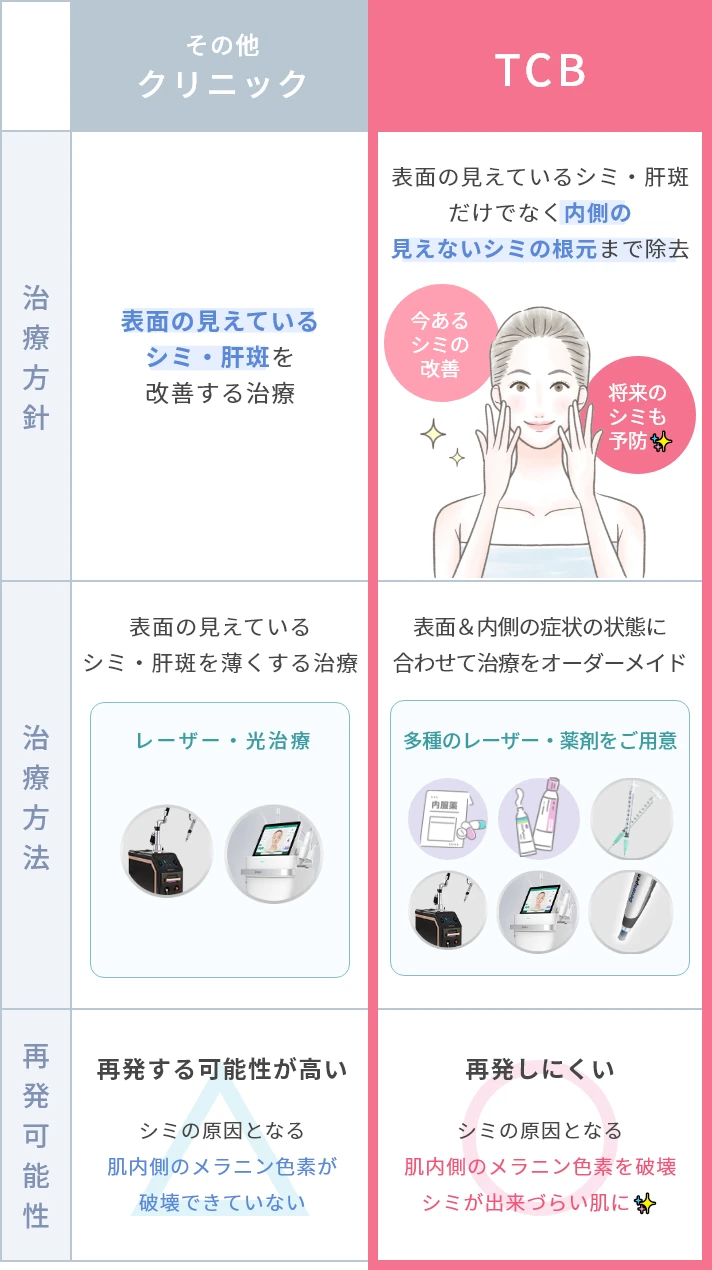 比較表