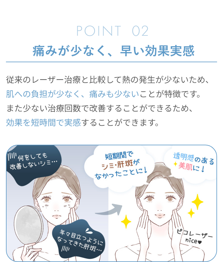 痛みが少なく、早い効果実感