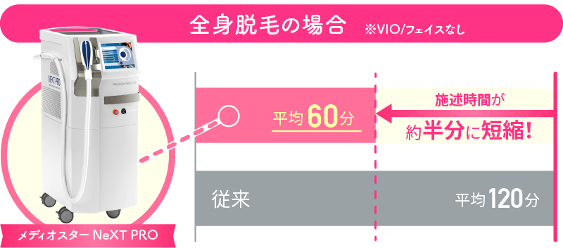 全身脱毛の場合