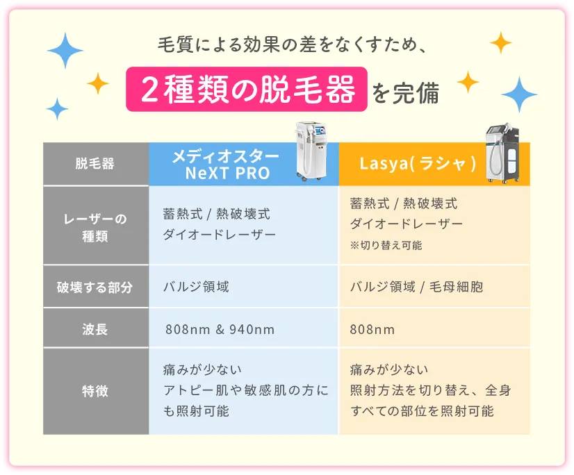 毛質による効果の差をなくすため、2種類の脱毛器を完備